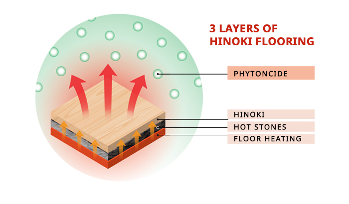 HINOKI x HOT STONE ANTI-AGEING & SKIN BENEFIT