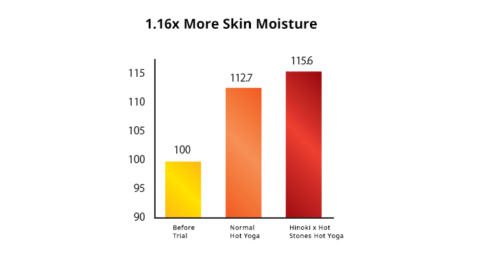 HINOKI x HOT STONE ANTI-AGEING & SKIN BENEFIT